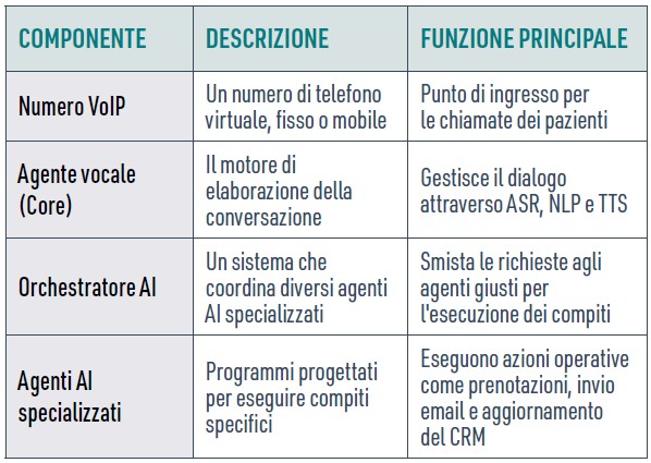 Elementi chiave di un assistente vocale per uno studio dentistico