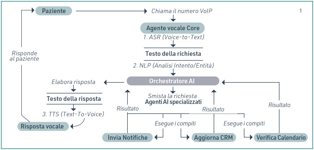 Diagramma di flusso architettura di un assistente vocale AI per studi odontoiatrici