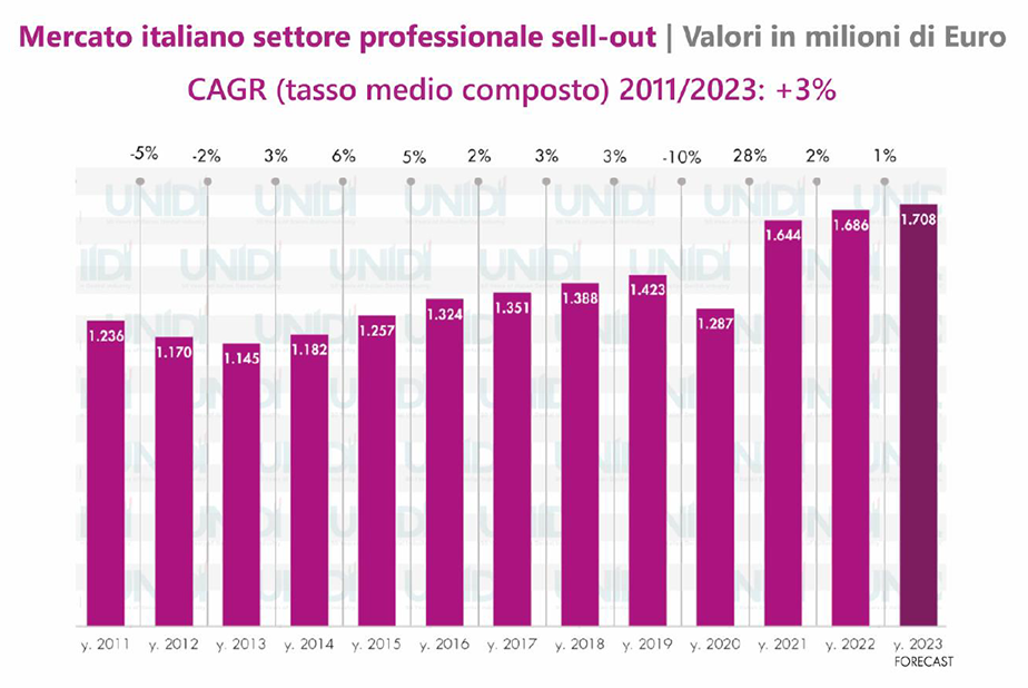 Mercato italiano settore professionale sell-out