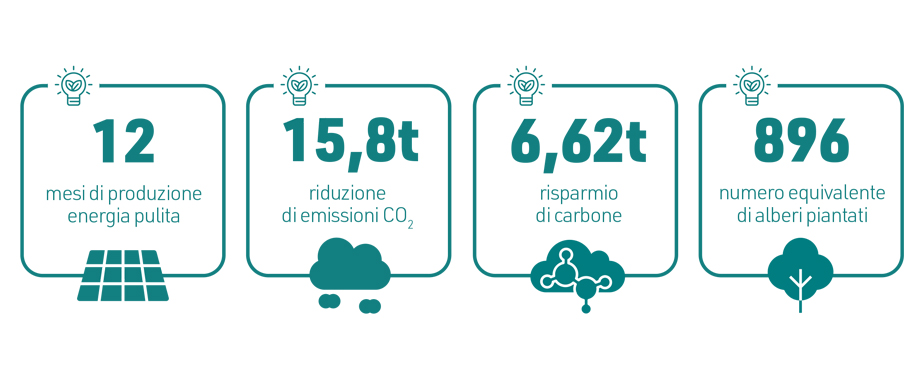 infografica sostenibilita bplus